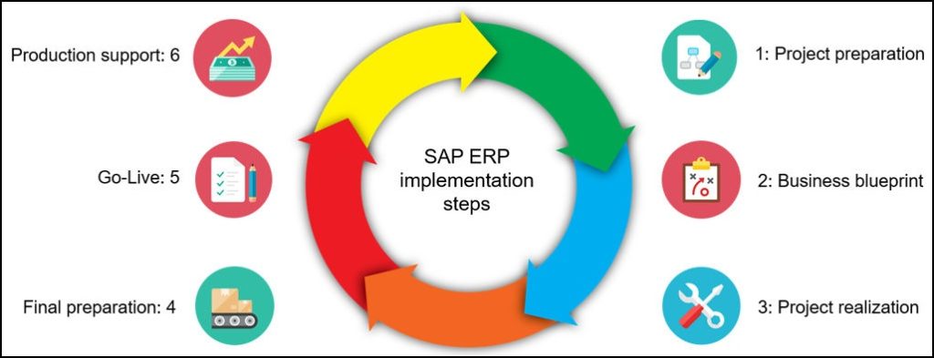 SAP Implementations - Preparation Phase