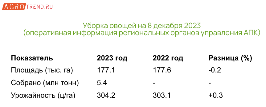 Уборочная кампания 2023 года: итоги на 8 декабря