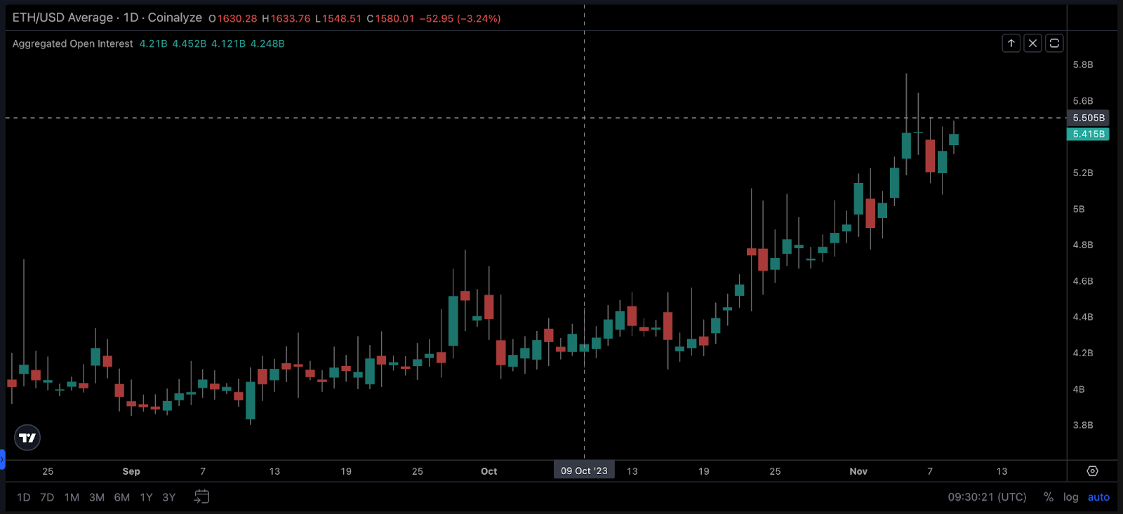 Ethereum (ETH) Open Interest 