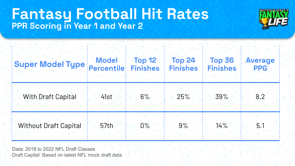 Fantasy Football Hit Rates PPR scoring in year 1 and year 2 by percentile