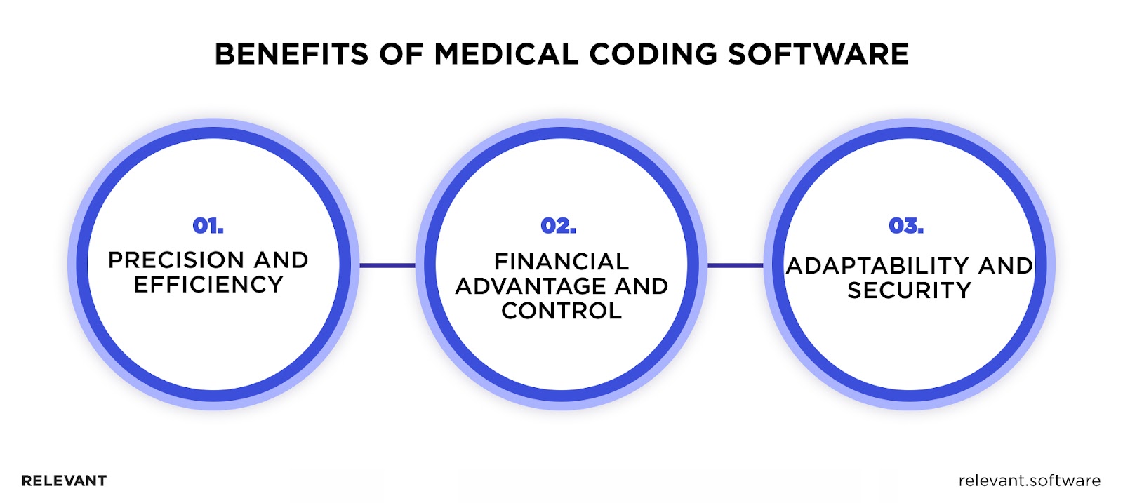 Benefits of Medical Coding Software