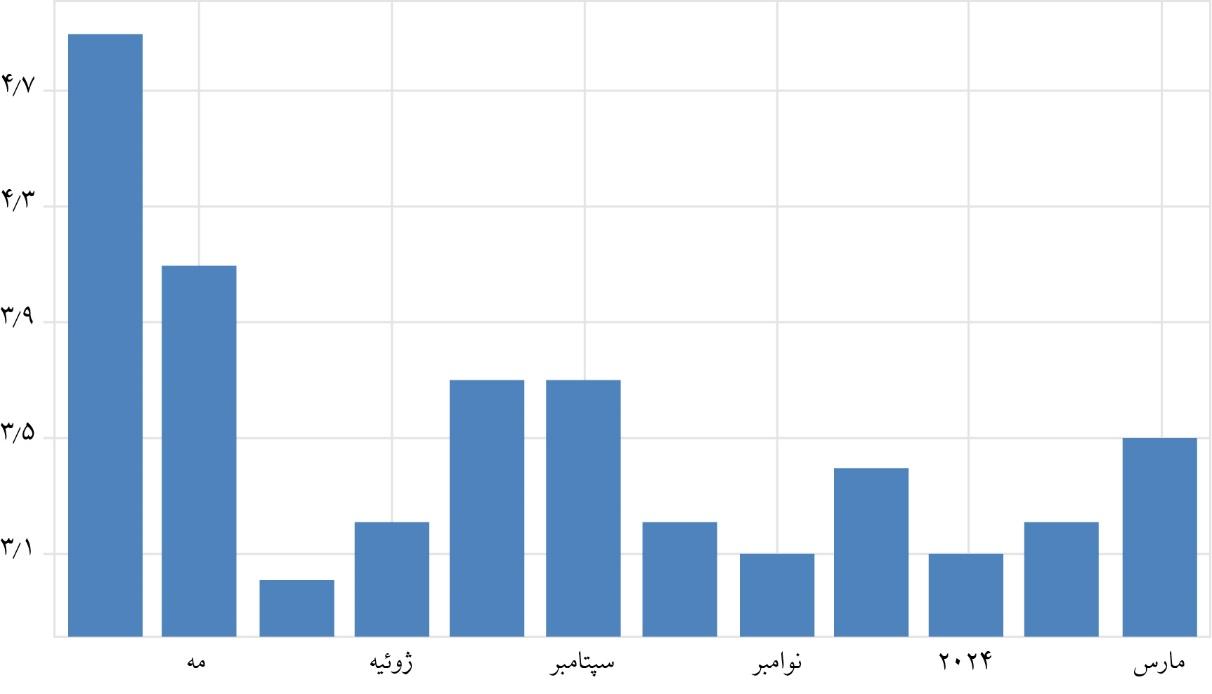 جدال نافرجام بانک مرکزی مصر با تورم