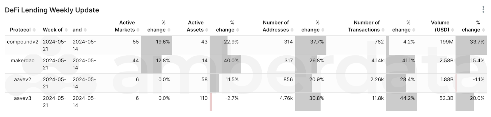 Amberdata API DeFi Lending protocol comparisons from weeks 5/14/2024 and 5/21/2024. Compound v2, makerDAO, Aave v2 and Aave v3