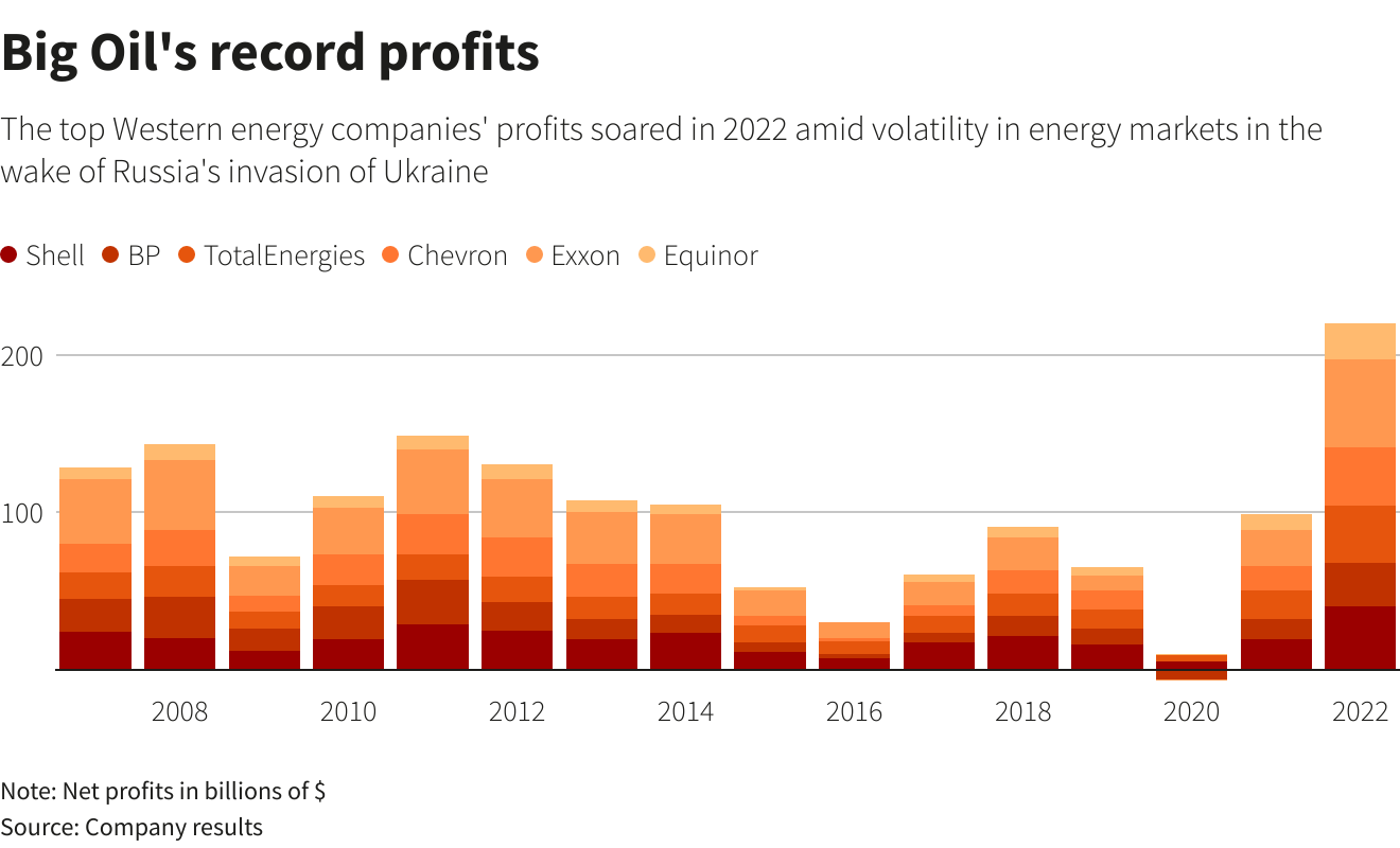 Big oil seeing record profits