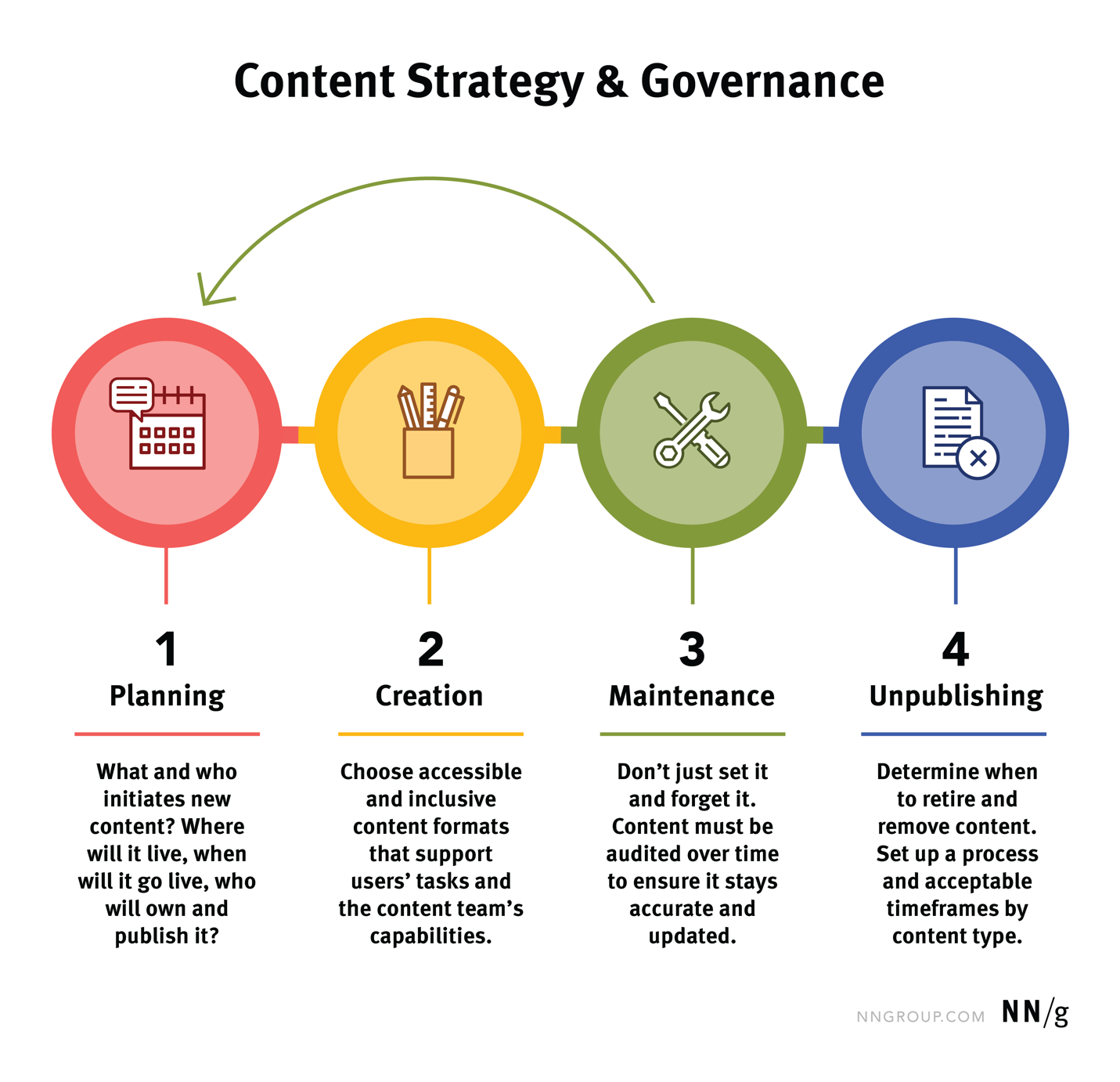 An infographic that shows the key elements of a content strategy, which are: planning, creation, maintenance, and unpublishing. 
