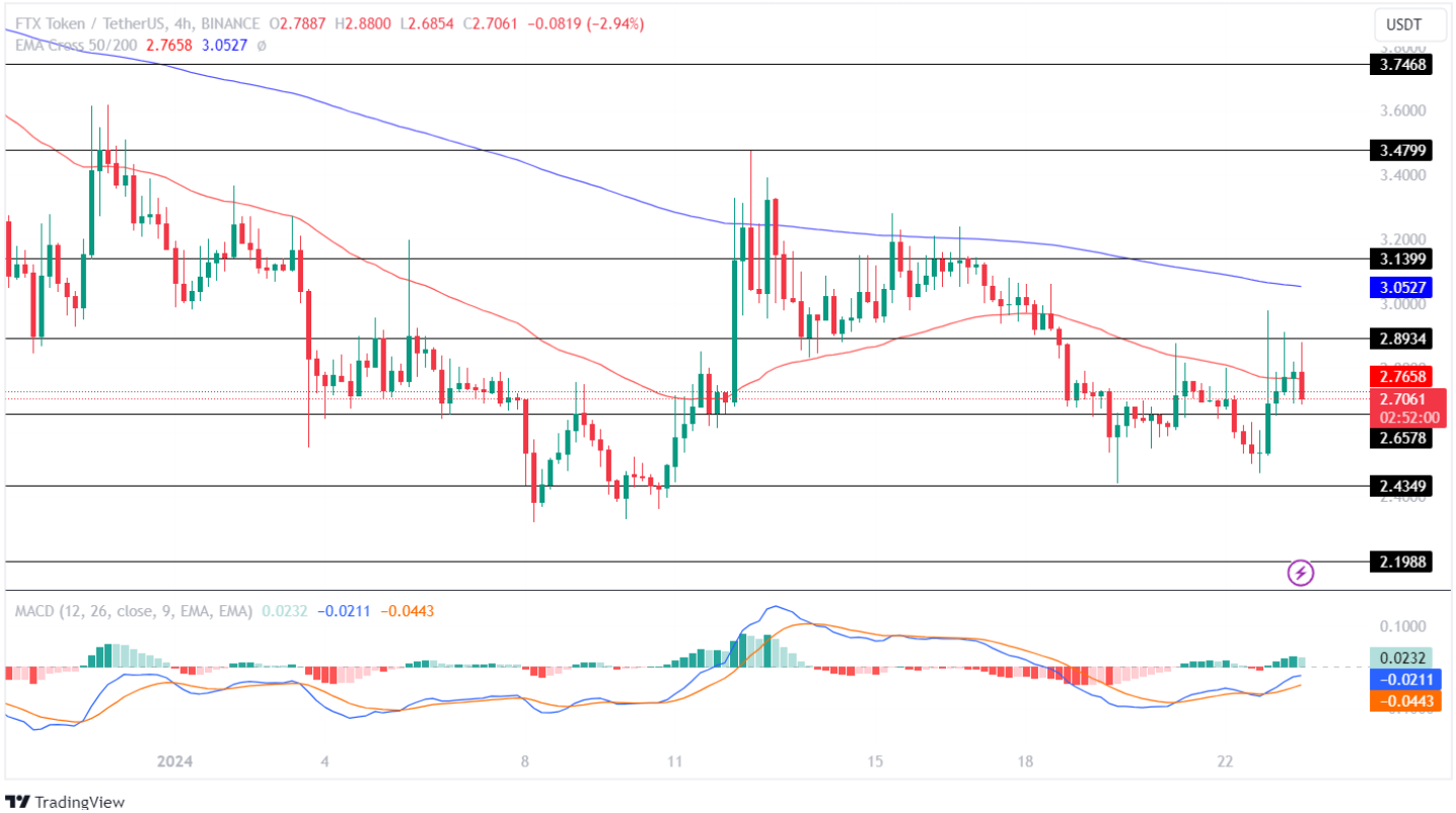 FTX Token Price Analysis