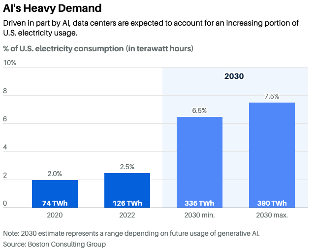 AI heavy demand