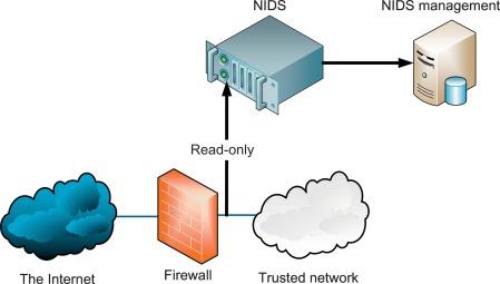 Network-Based IDS
