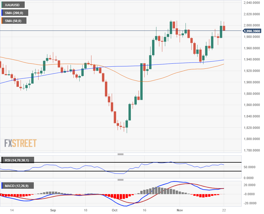 黃金價格分析：XAU/USD繼續與2,000美元大關作鬥爭