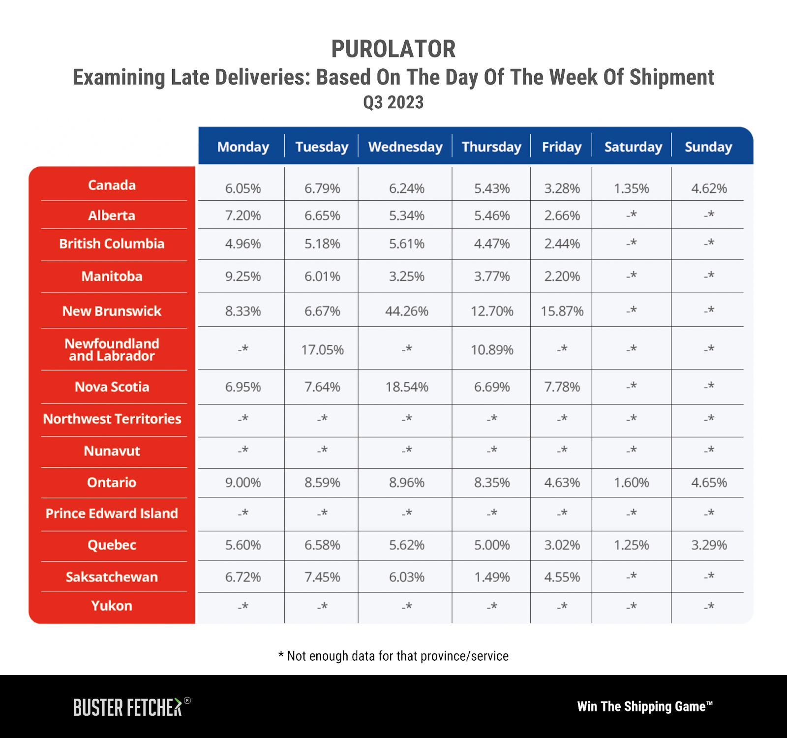 Purolator: Unpacking Delivery Consistencies and Day-Specific Surges