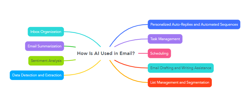 How Is AI Used in Email?