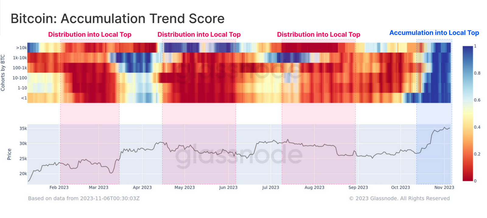 Puntuación de la tendencia de acumulación de bitcoin