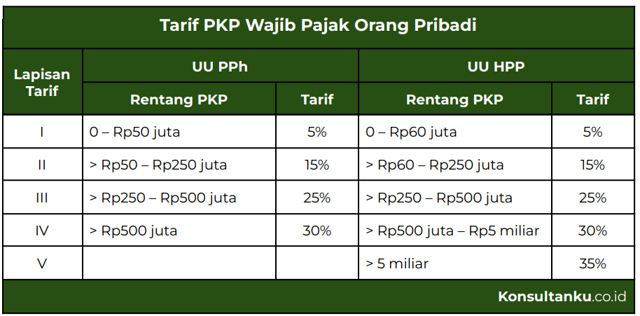 SPT Pribadi, SPT Wanita Kawin, SPT Karyawan, Pisah Harta, Penghitungan Pajak, Pelaporan SPT, pajak suami istri, penghitungan pajak setelah menikah, status kewajiban pajak suami istri, pajak suami istri