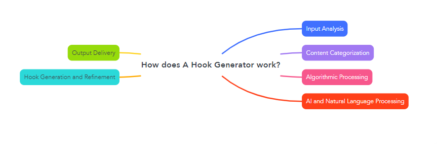 How does A Hook Generator work?