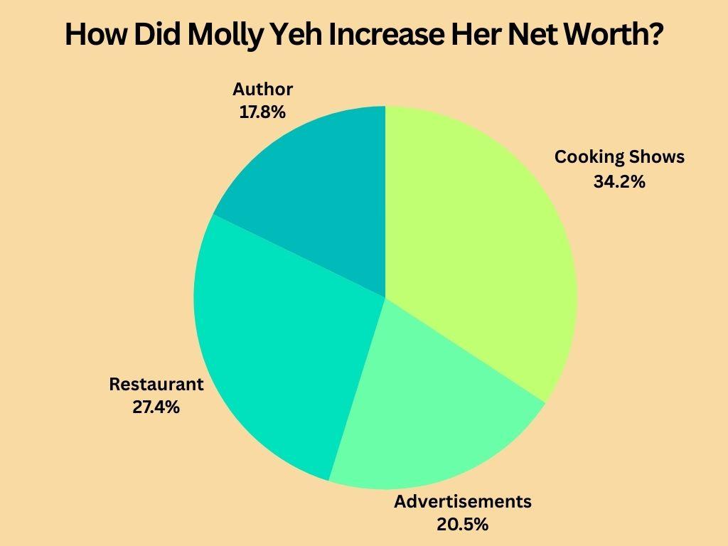 How Did Molly Yeh Increase Her Net Worth