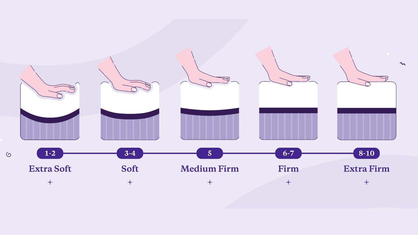 Mattress Firmness Guide: Which Is Right For Me?