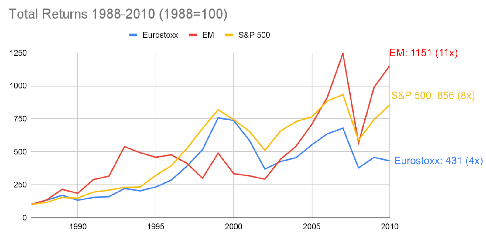 Indexing is still a bet