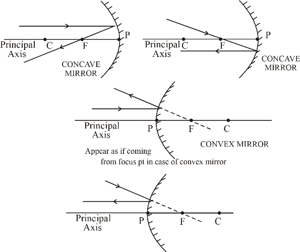 NCERT Chapter Notes Class X Science Light – Reflection and Refraction 2 |  ENTRANCE INDIA