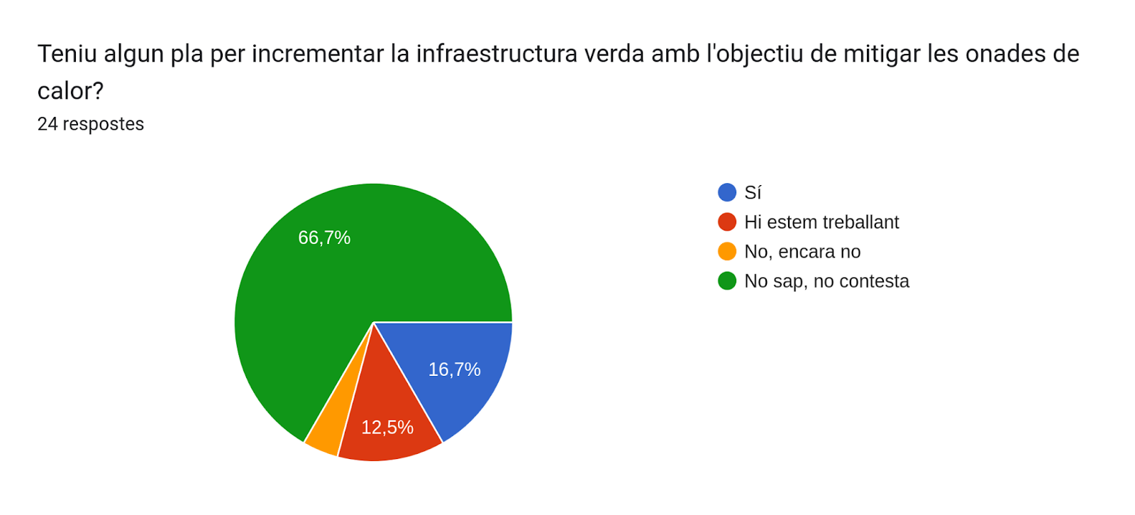 Gràfic de respostes de Formularis. Títol de la pregunta: Teniu algun pla per incrementar la infraestructura verda amb l'objectiu de mitigar les onades de calor?. Nombre de respostes: 24 respostes.