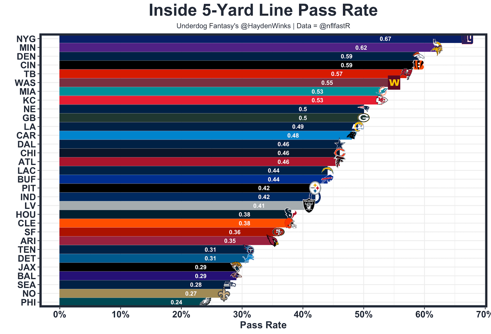 Inside 5-Yard Line Pass Rate