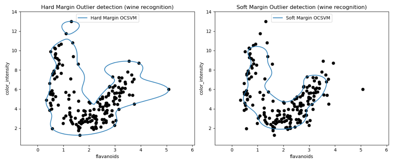 How Anomalies can be Detected Using One-Class SVM ? | Outlier Detection   