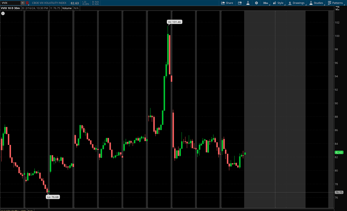 VVIX 10 day 30 min