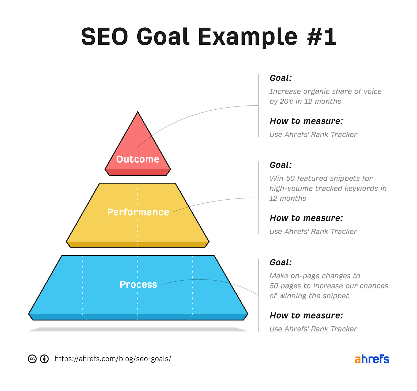 Understanding Your SEO Goals