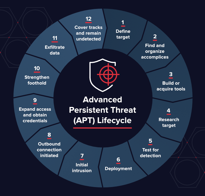 https://info.varonis.com/hubfs/Imported_Blog_Media/advanced-persistend-threat-lifecycle-3.png