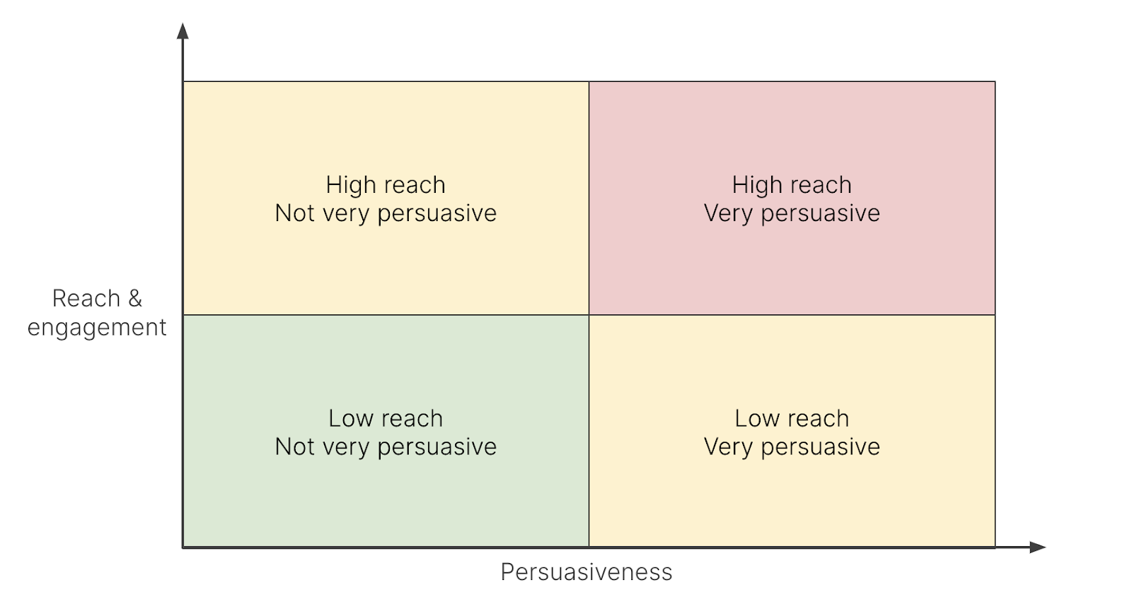A 4 quadrant matrix showing real & engagement and persuasiveness