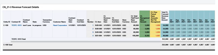 Automated SaaS forecast data.