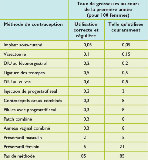 Consultation première contraception en médecine générale | Santé ...