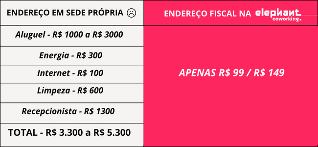 Estimativa de quanto custa um endereço fiscal na elephant coworking e quanto custa um enedereço fiscal em sede própria