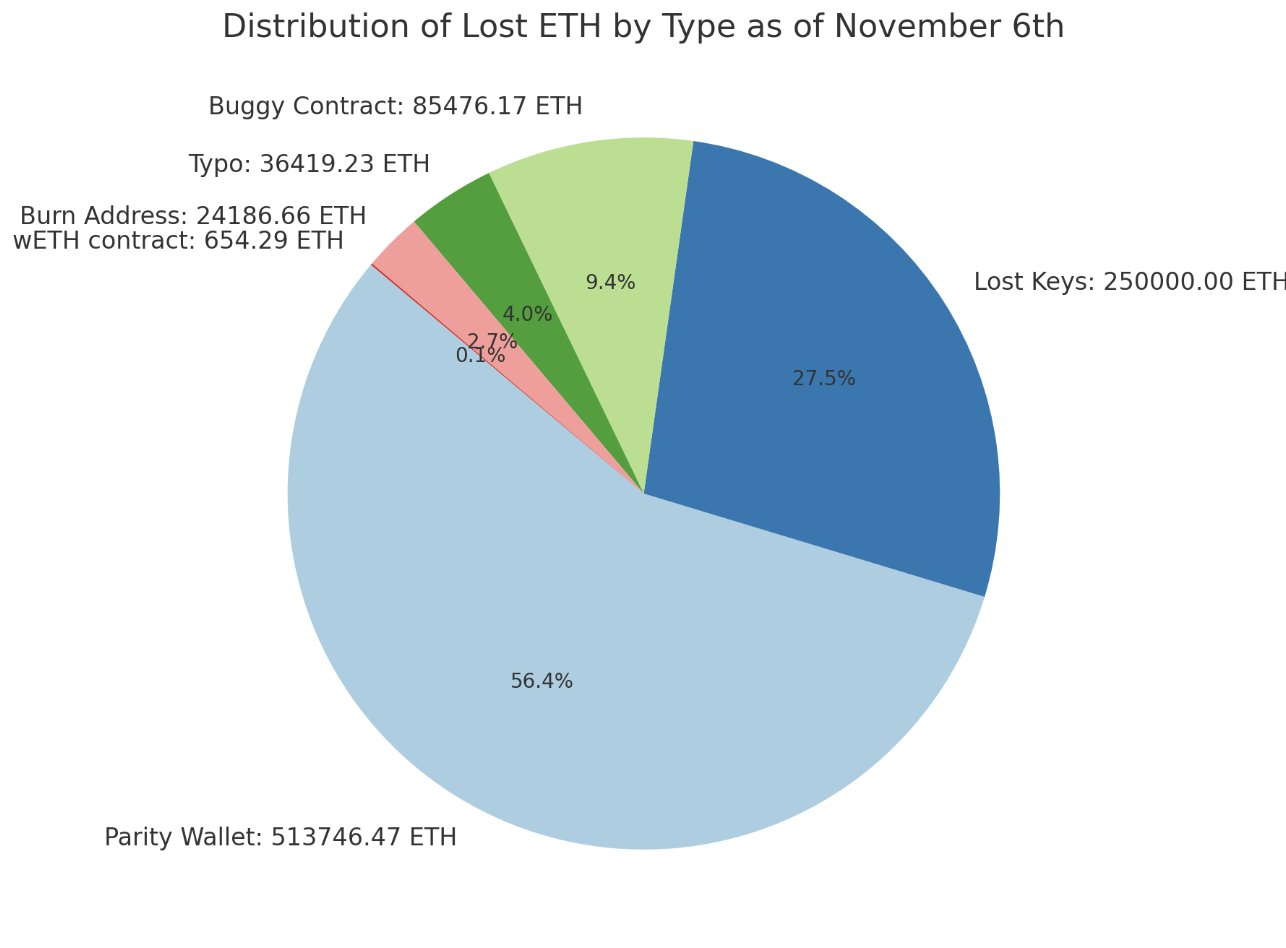 Distribution of lost ETH.