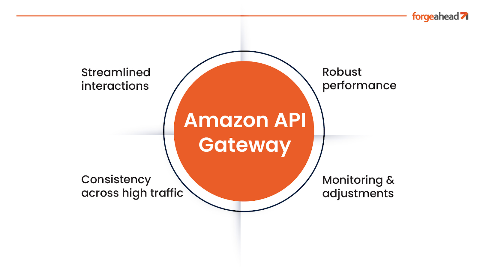Enhancing APIs with Amazon API Gateway 