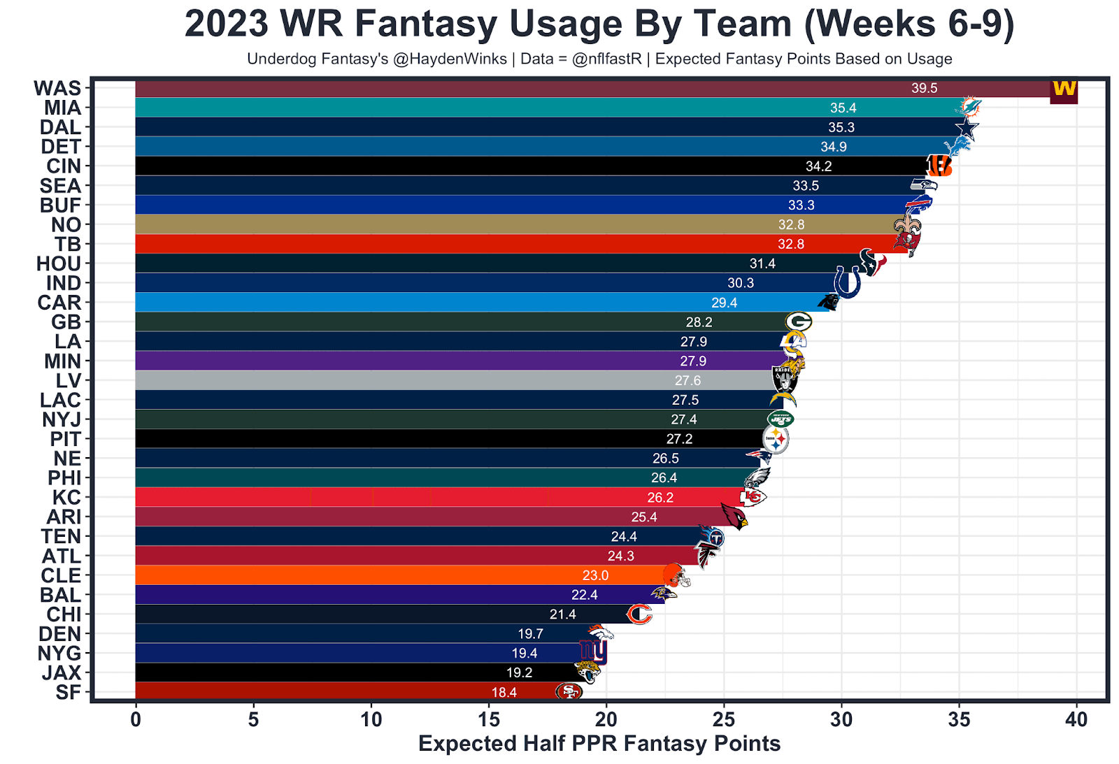 WR Fantasy Usage