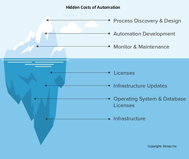Hidden Costs of Automation