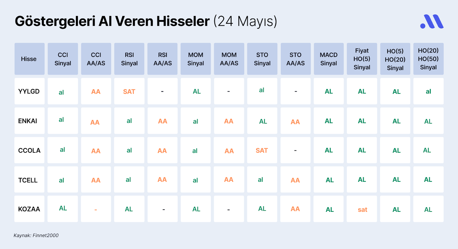 Borsa İstanbul’da Göstergeleri Al Veren Hisseler (24 Mayıs)