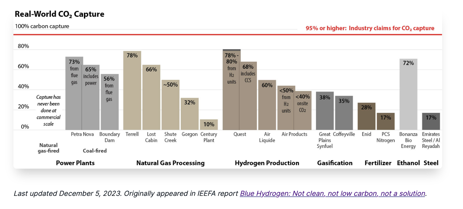 Oil and Gas Industry Admits Blue Hydrogen is Too Expensive