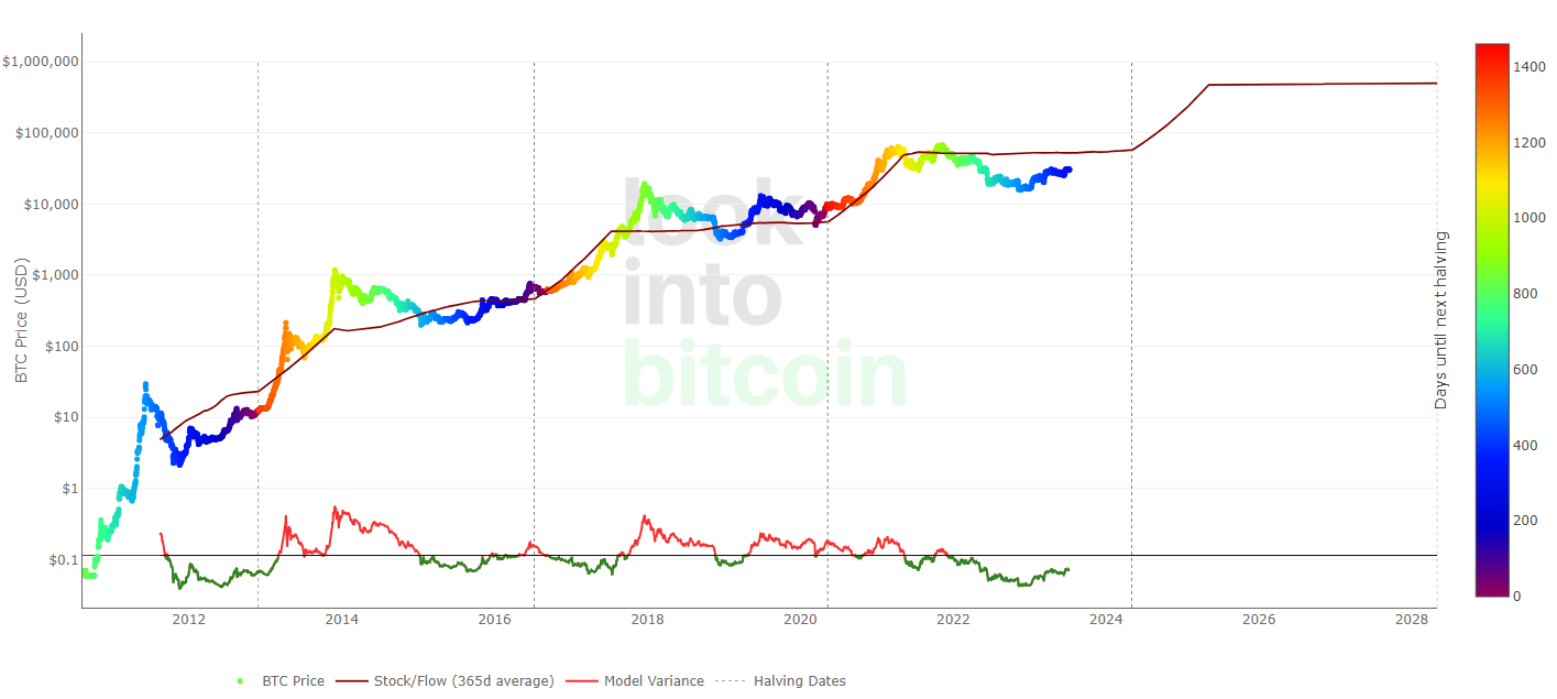 Bitcoin Stock-to-Flow Chart | Source: LookIntoBitcoin