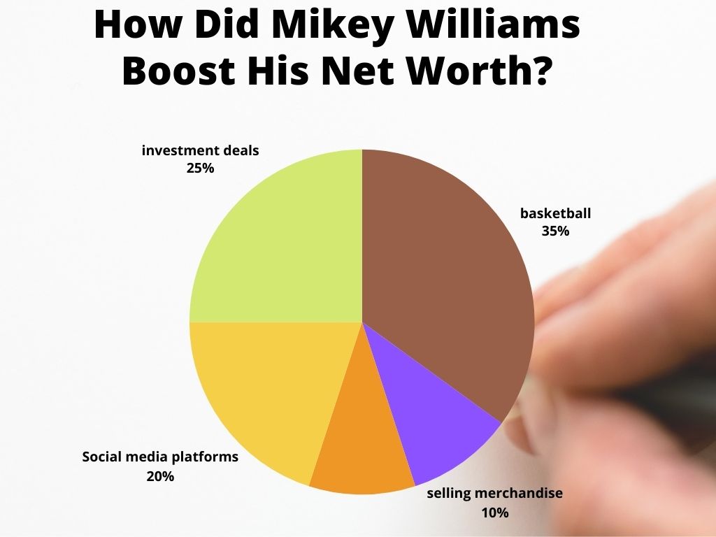 Mikey Williams Boost His Net Worth