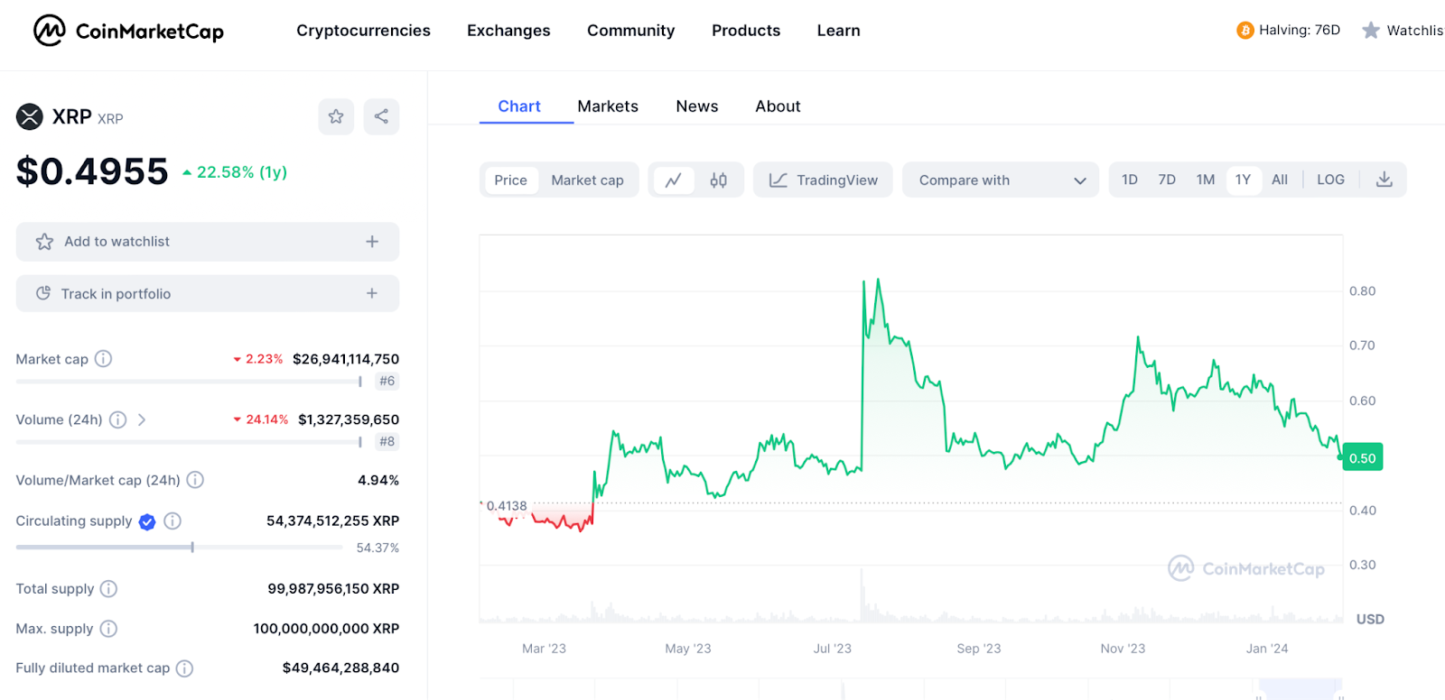 cmc chart