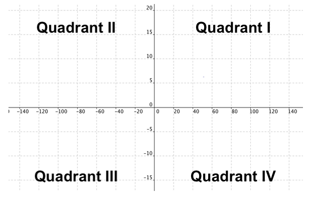 Image showing a blank graph indicating the following:
Top-right corner = Quadrant I
Top-left corner = Quadrant II
Bottom-left corner = Quadrant III
Bottom-right corner = Quadrant IV
