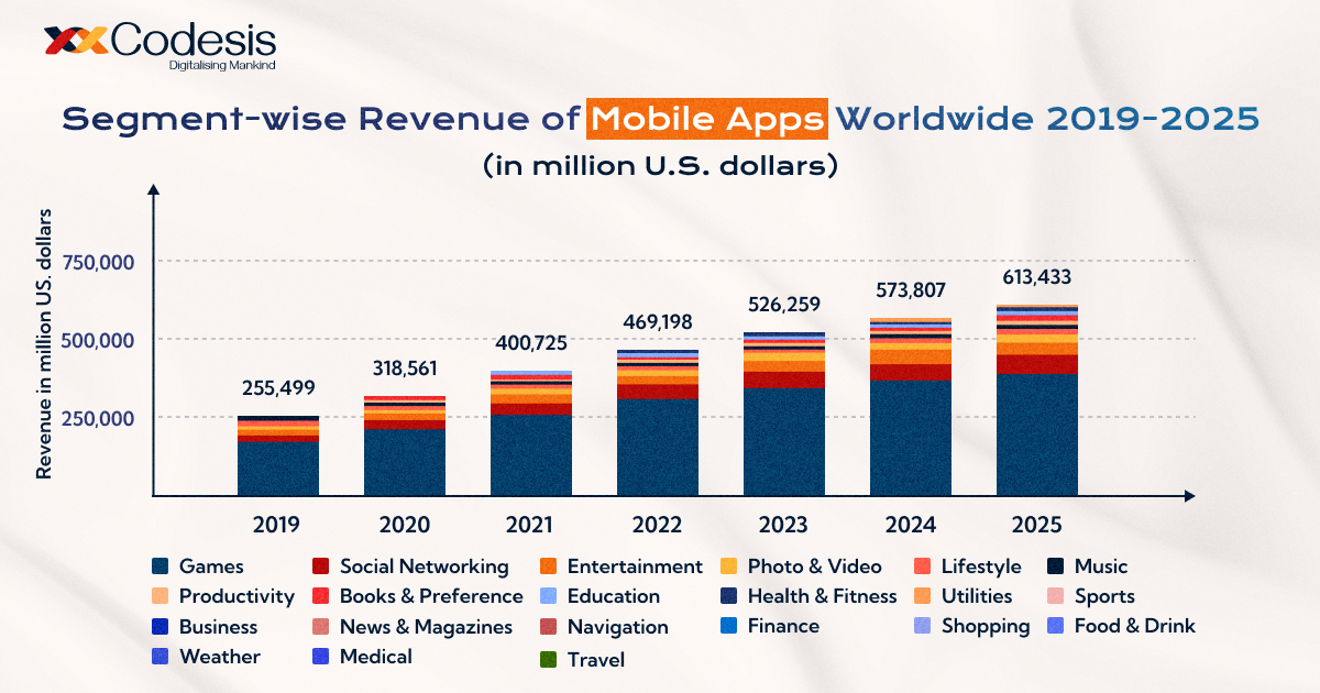 an image of a bar graph showing segment wise revenue of types of mobile applications worldwide from 2019-2025 in million US dollars 