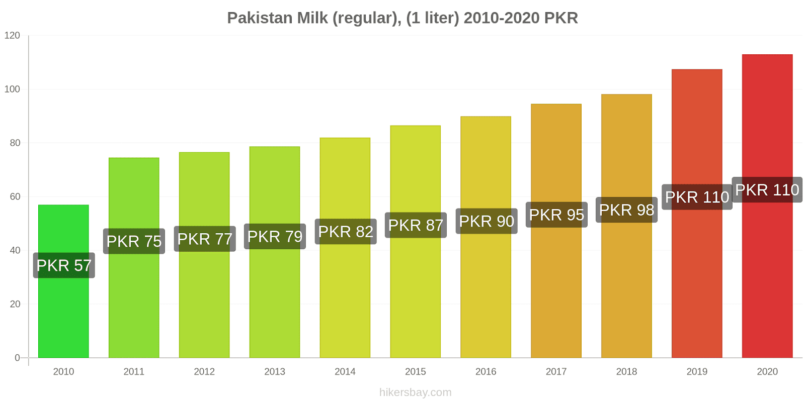 Prices in Pakistan September 2023 prices in restaurants, prices of food and  drinks, transportation, fuel, apartments, hotels, supermarkets, clothing,  currency