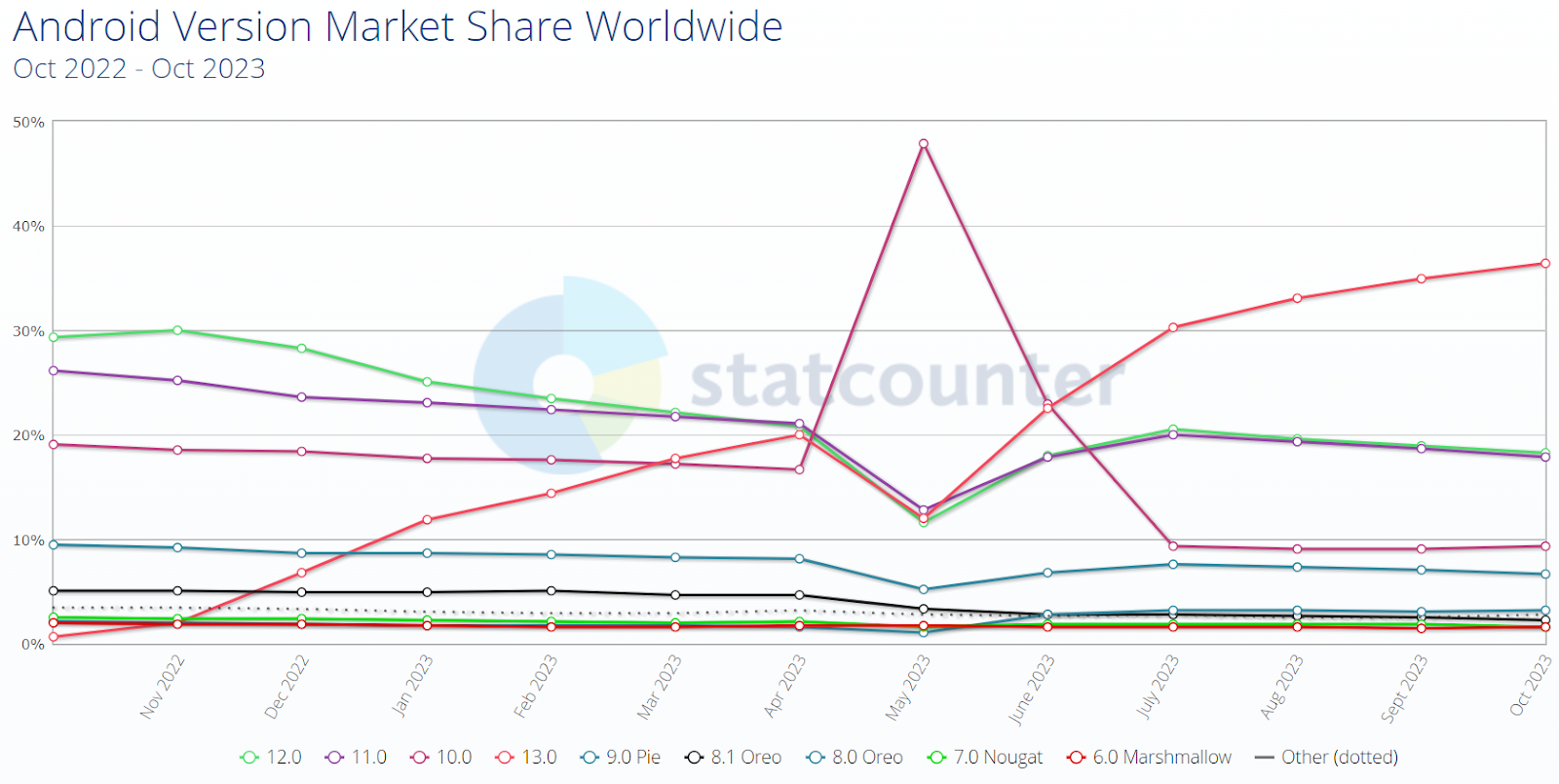 Android version market share