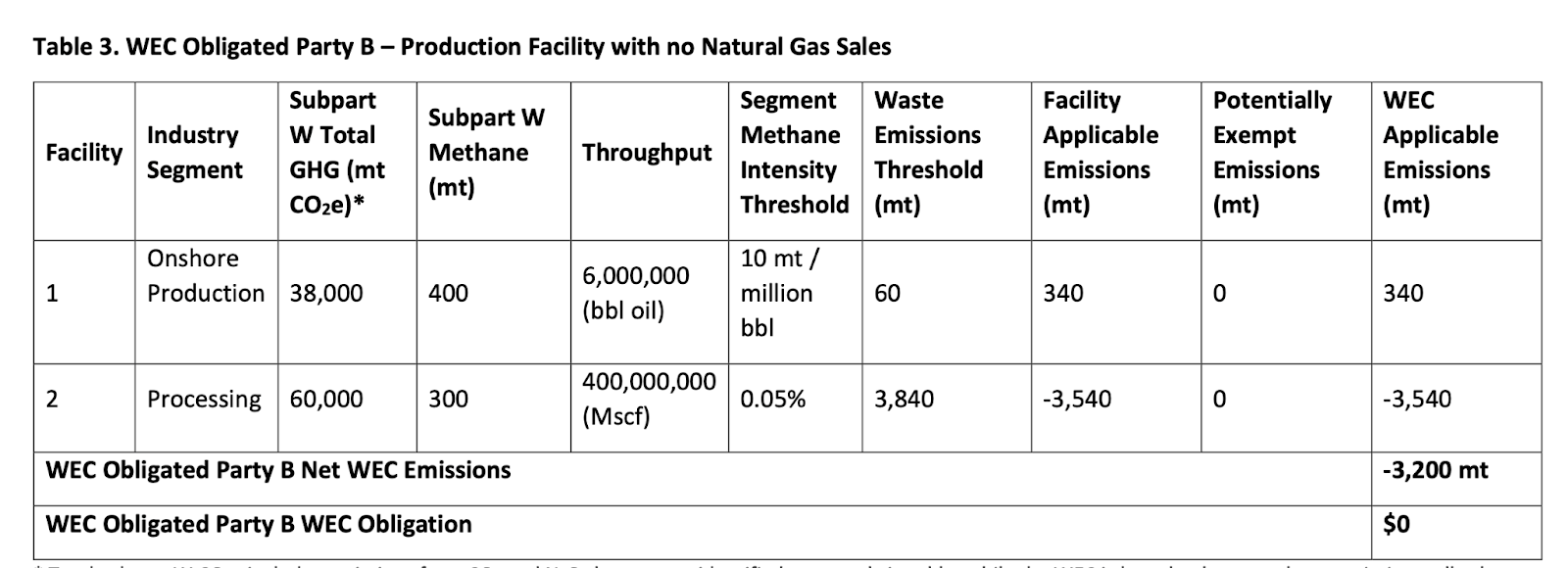 New Methane Regulations Unlikely to Change Oil Industry Behavior