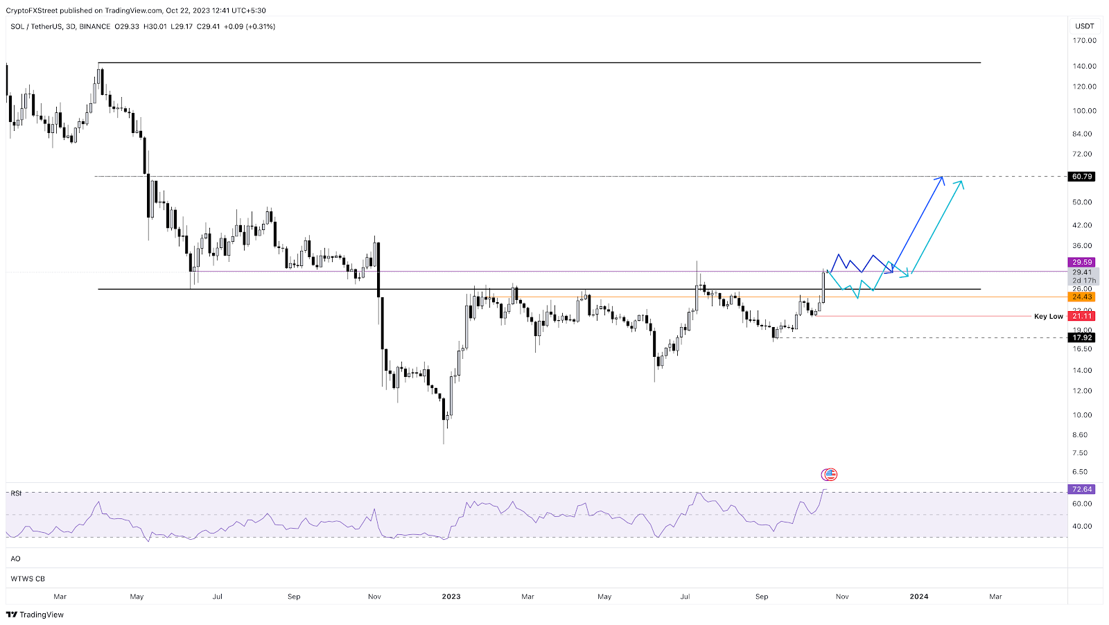 SOL/USDT 1 日圖