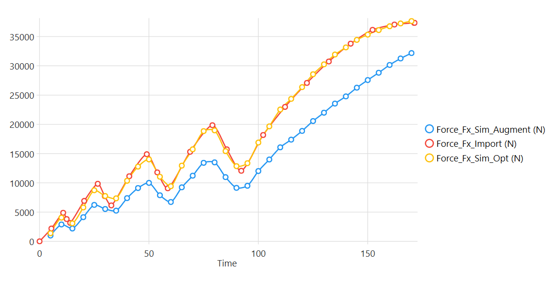 Optimized simulation matching the measured force signal after performing material calibration