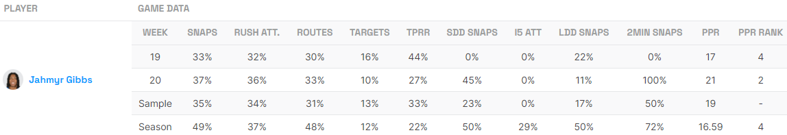 Jahmyr Gibbs Utilization