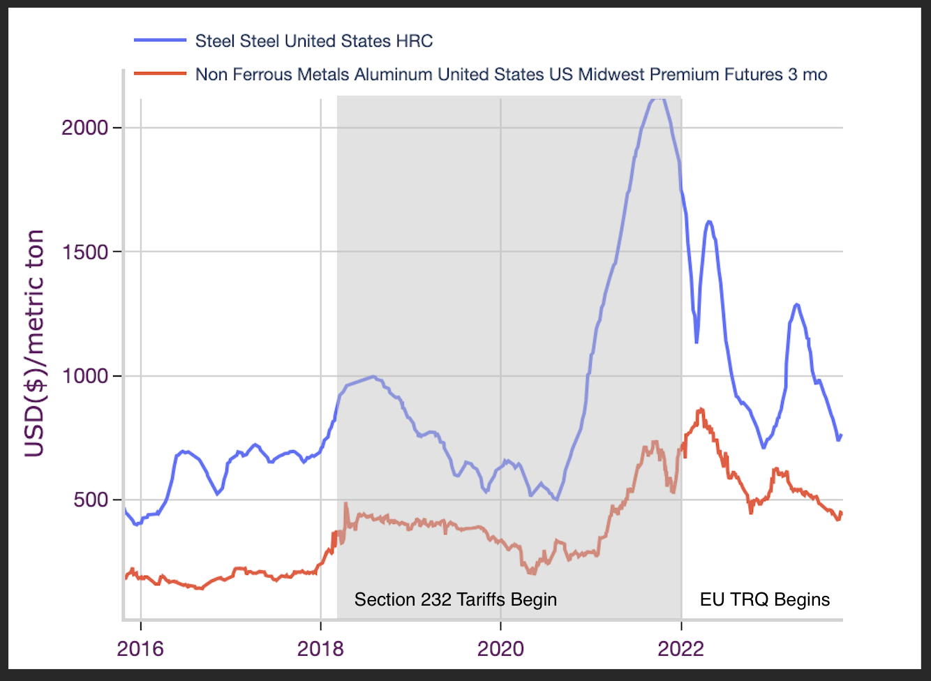aluminum futures compared to US HRC prices